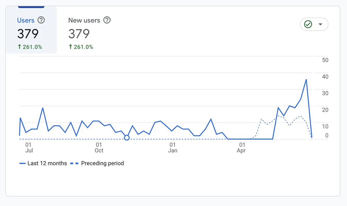 Google Analytics Report